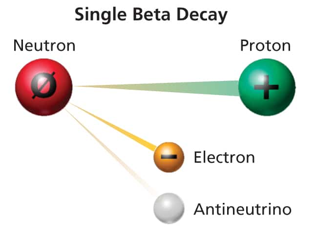 single-beta-decay.jpg